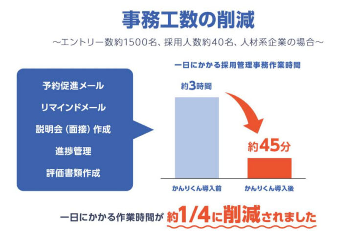 採用一括かんりくん事務工数削減