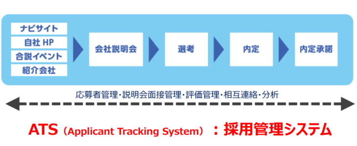 ATS採用管理システム概略