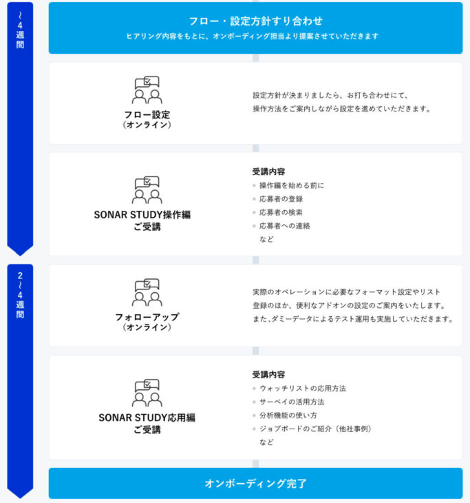 採用管理システム「sonar ATS」導入フロー