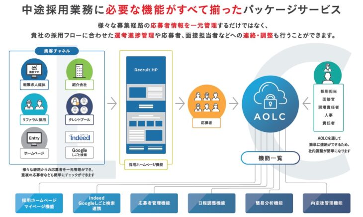 アクセルオンラインキャリア（AOLC）採用パッケージ