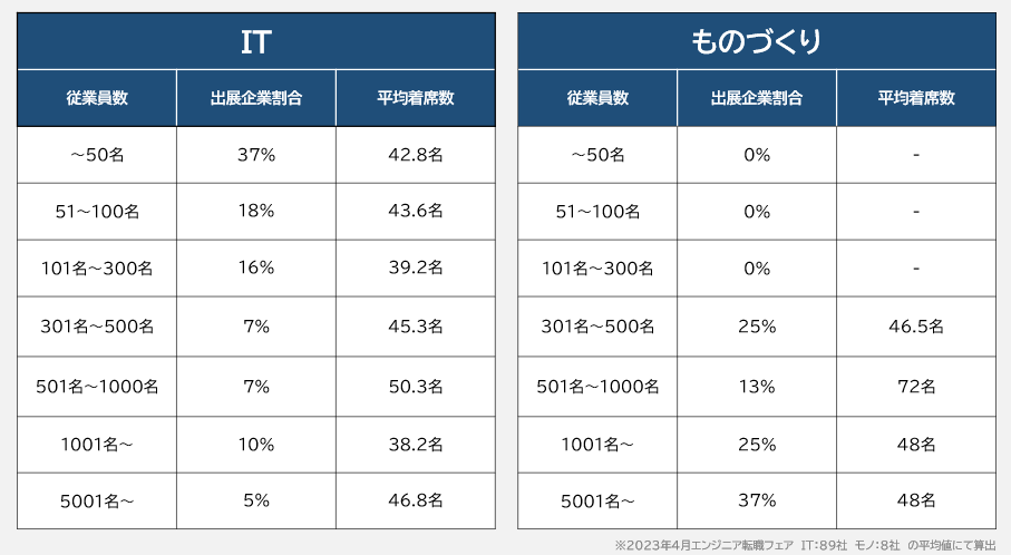 typeエンジニア転職フェア着席数