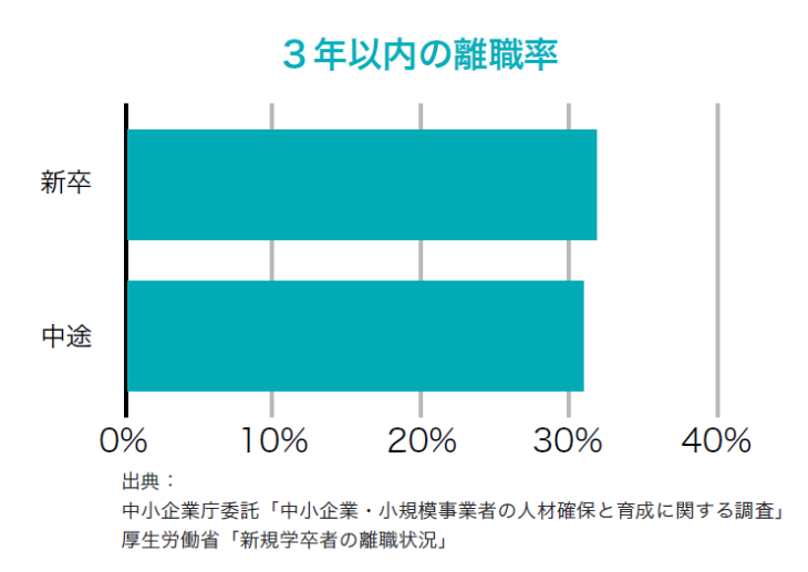 ３年以内の離職率