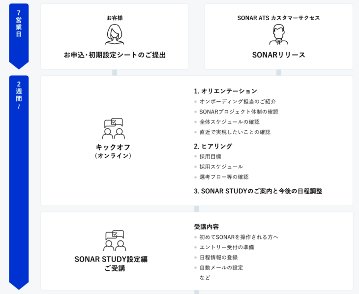 採用管理システム「sonar ATS」導入フロー