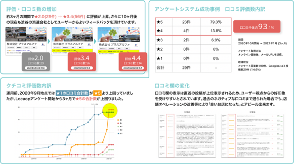 ロカオプ事例派遣会社