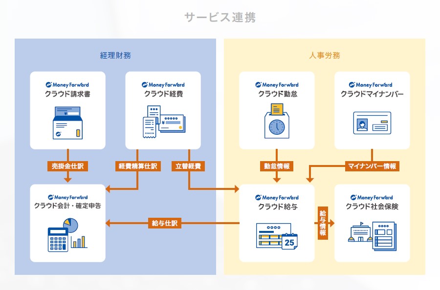 moneyforwordサービス連携