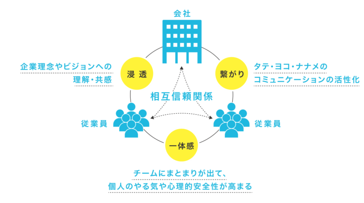 TUNAG（ツナグ）エンゲージメント経営