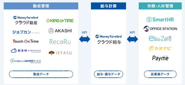 マネーフォワード給与連携例