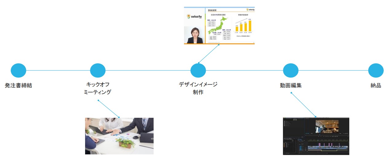 採用動画ソリューション b movie制作スケジュール