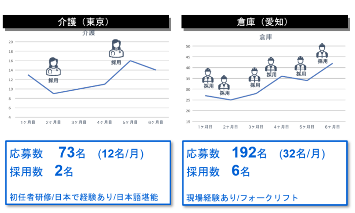 GuidableJobs（ガイダブル ジョブス）業種別実績