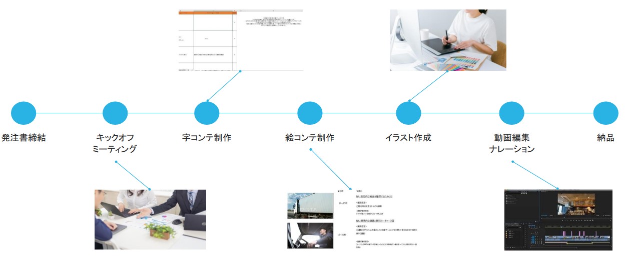 採用動画ソリューション b movie制作スケジュール