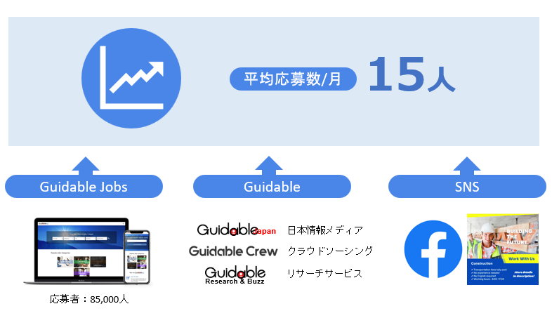 ガイダブルジョブズ平均応募数