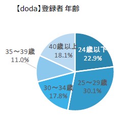 doda登録者年齢