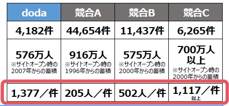 doda応募獲得可能性比率