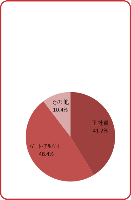 Eしごとぱど雇用形態