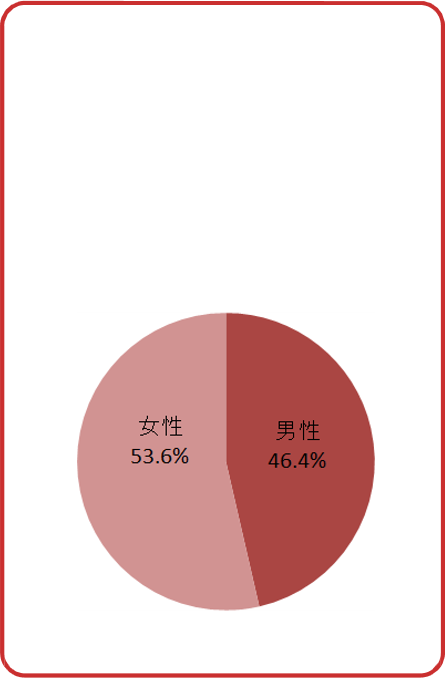 Eしごとぱど男女比