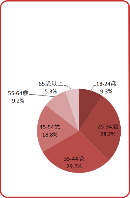 Eしごとぱどユーザー