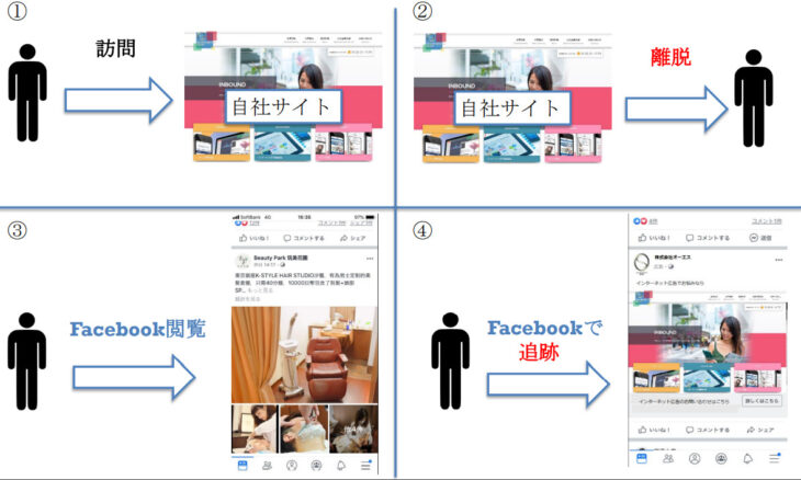 Facebook広告（フェイスブック広告）リターゲティング広告例