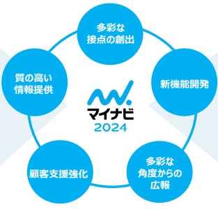 マイナビ（マイナビ新卒）2024年