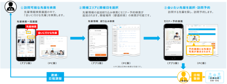 先輩訪問予約の流れ