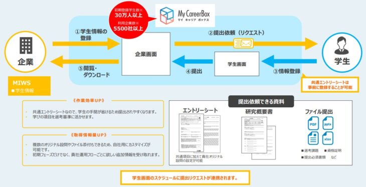 マイキャリアボックス