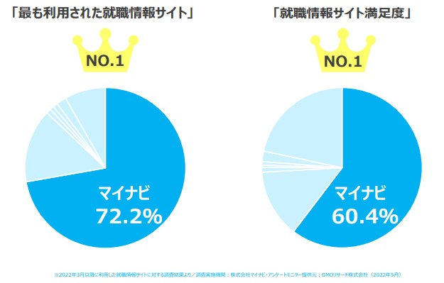 マイナビが選ばれる理由