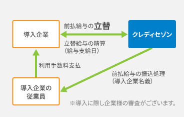 給与事前受取サービス_Advanced pay SAISON（アドバンストペイ セゾン）