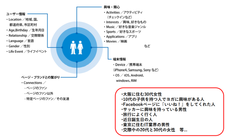 Facebook広告（フェイスブック広告）ターゲティング設定