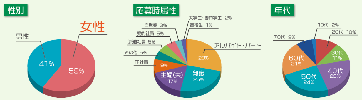 ユメックス応募者属性