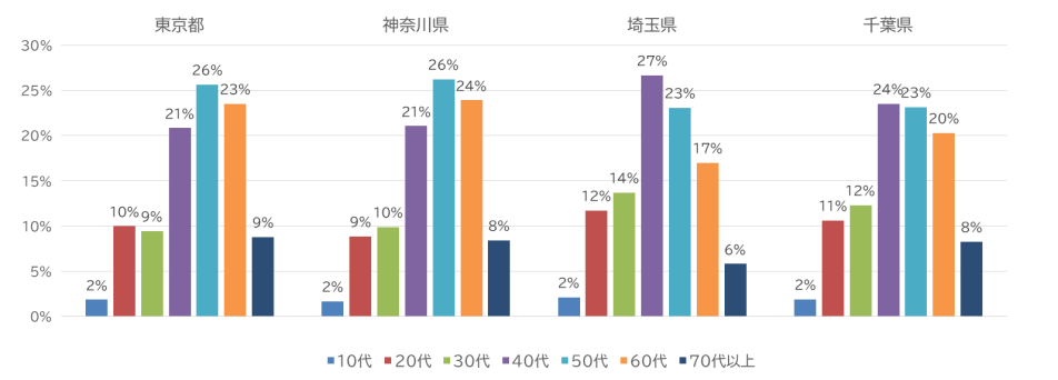 ユメックス応募者属性年代別