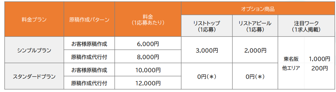 シフトワークス応募課金料金表