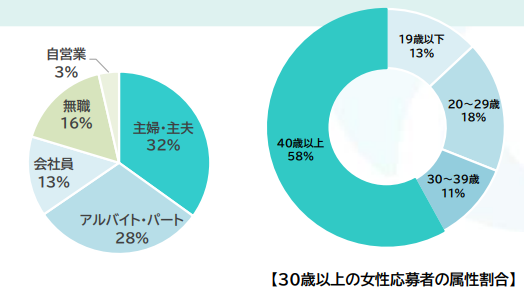 シフトワークス会員属性