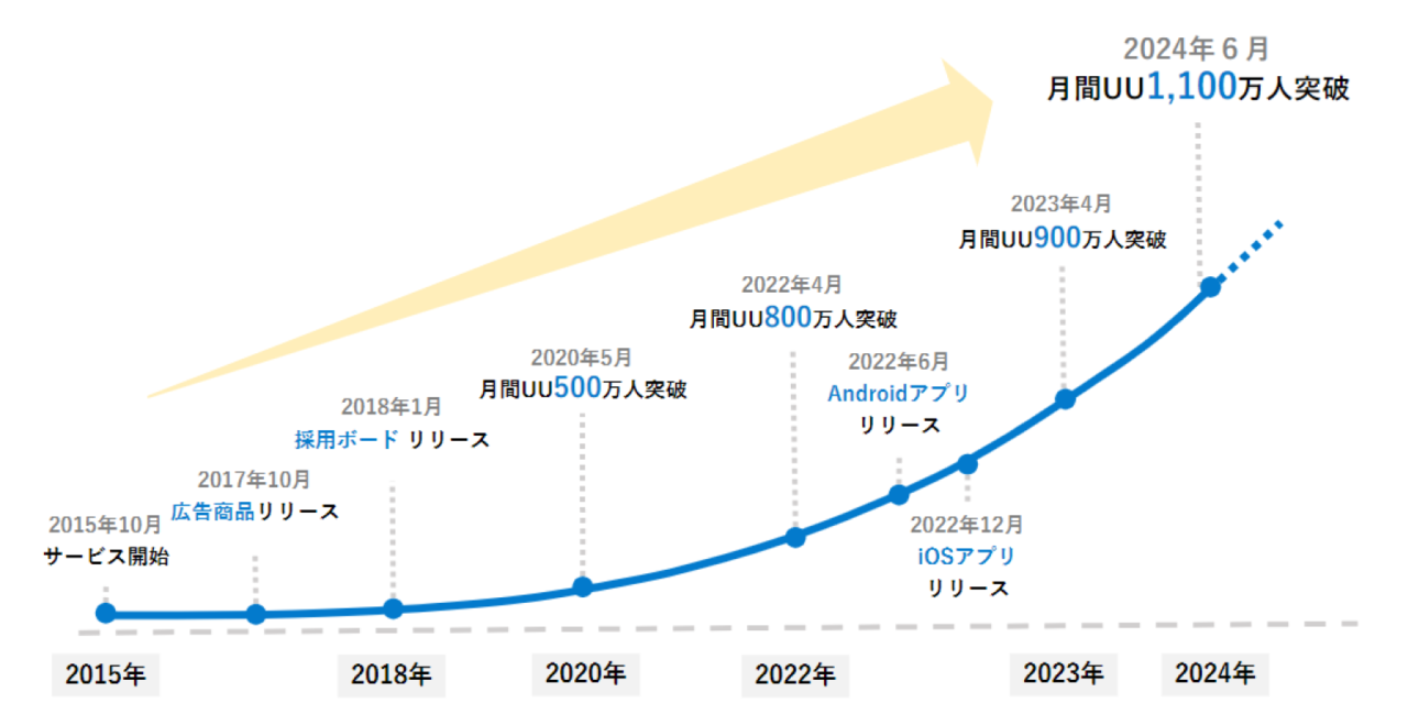 求人ボックスUU数グラフ
