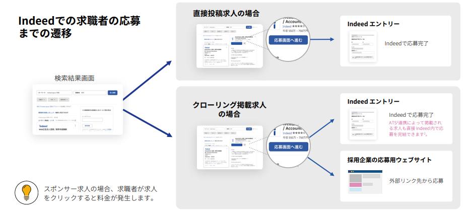 Indeed（インディード）の掲載方法（直接投稿とクローリング掲載求人）