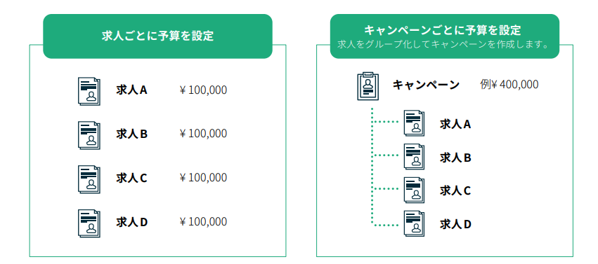 indeedキャンペーン分け