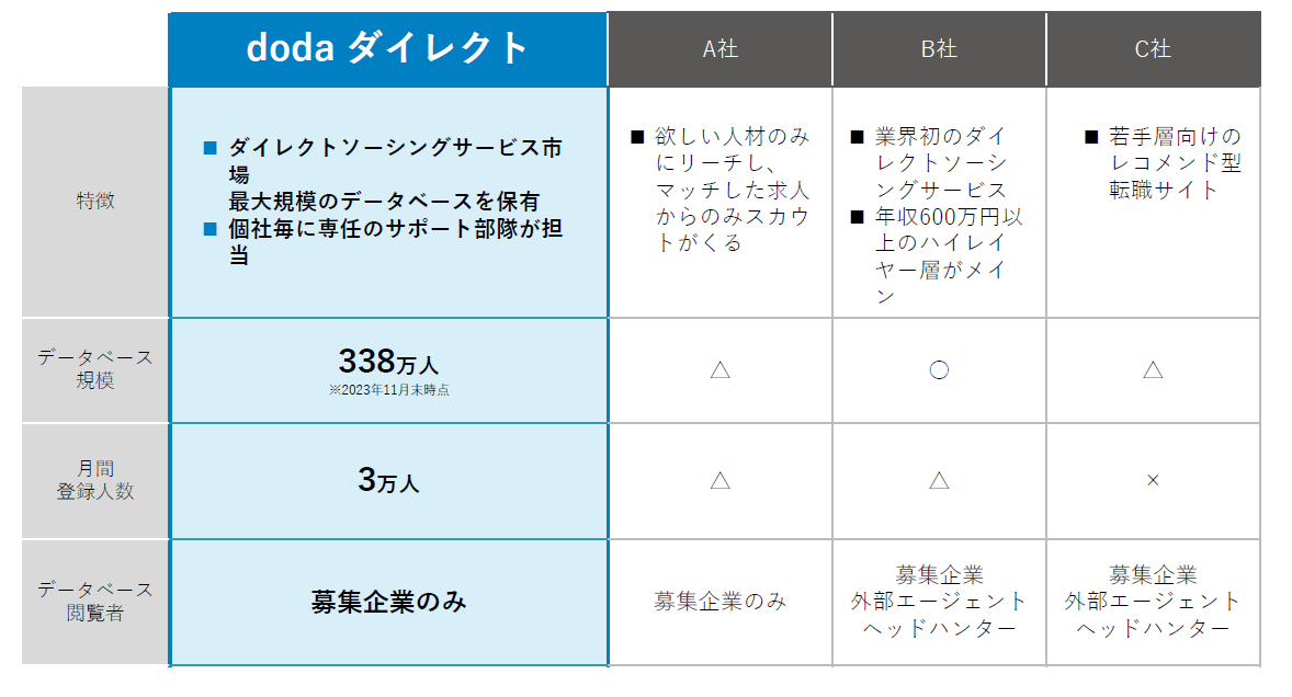 dodaダイレクトデータベース比較