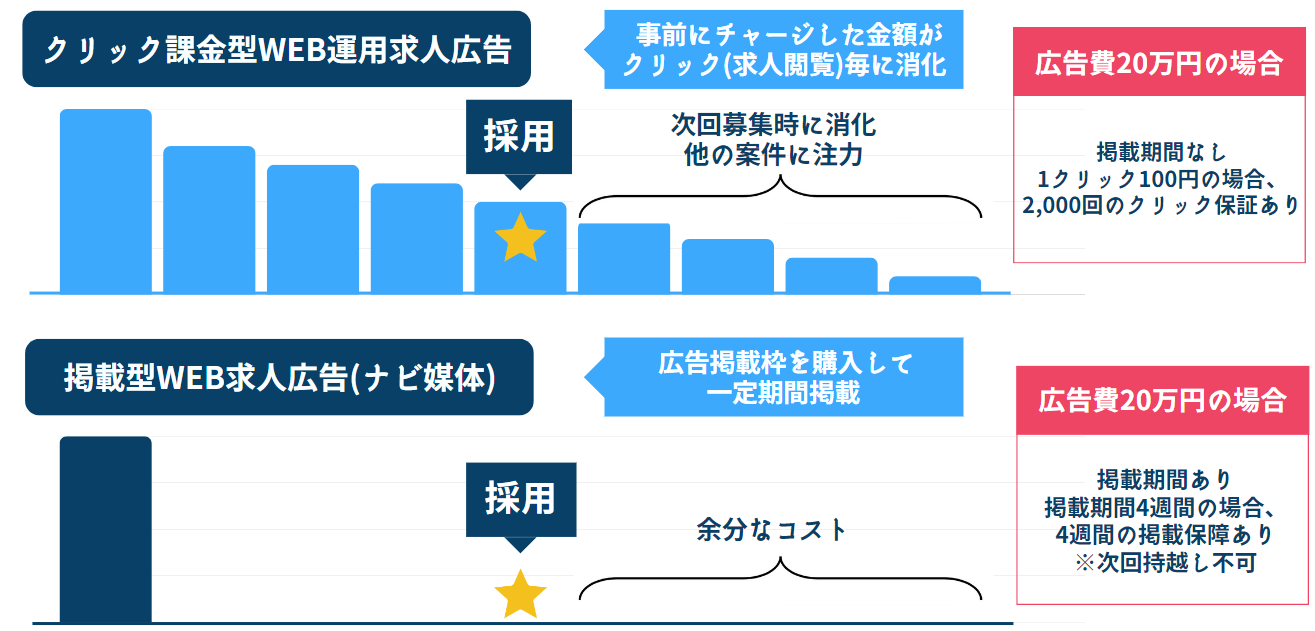 クリック課金とは