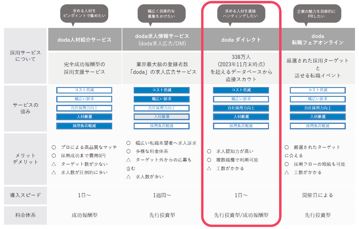 dodaダイレクトサービス概要