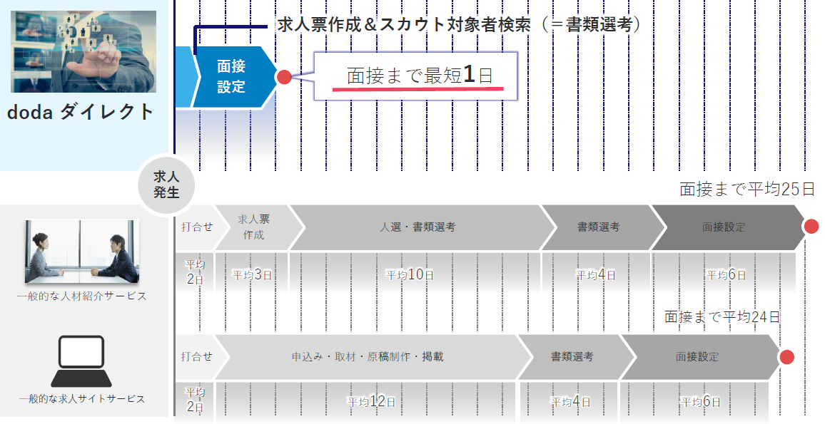 dodaダイレクト　スケジュール