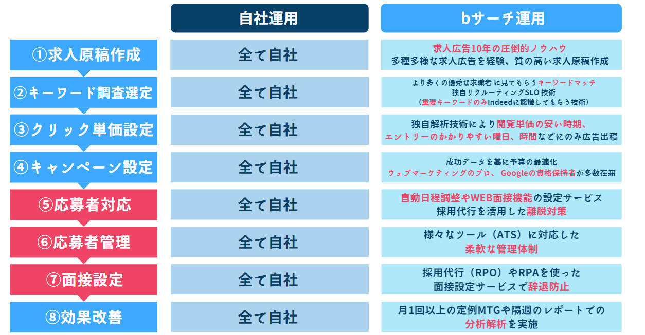 indeed自社運用とｂサーチ運用の違い一覧