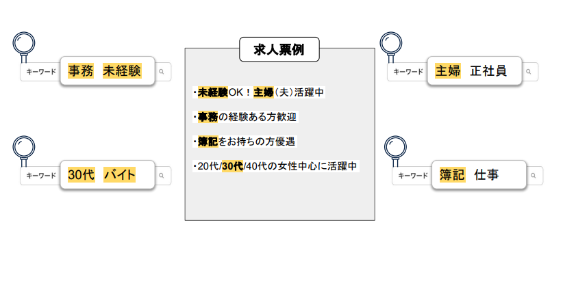 indeed様々なキーワードに対応する原稿表記