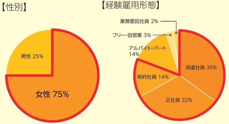 リクナビ派遣ユーザープロファイル