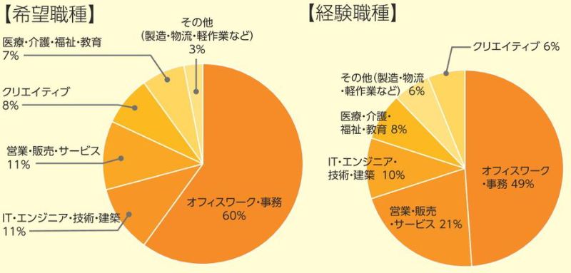 リクナビ派遣希望職種経験職種