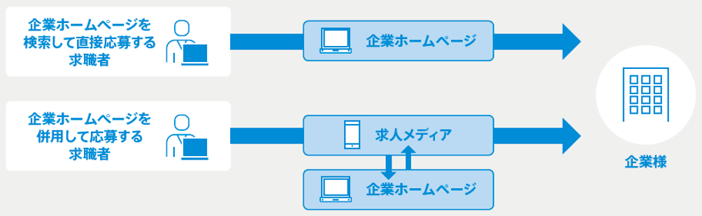 採用ホームページ