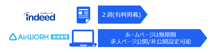 Airワーク(エアワーク)採用管理　iブーストの期間