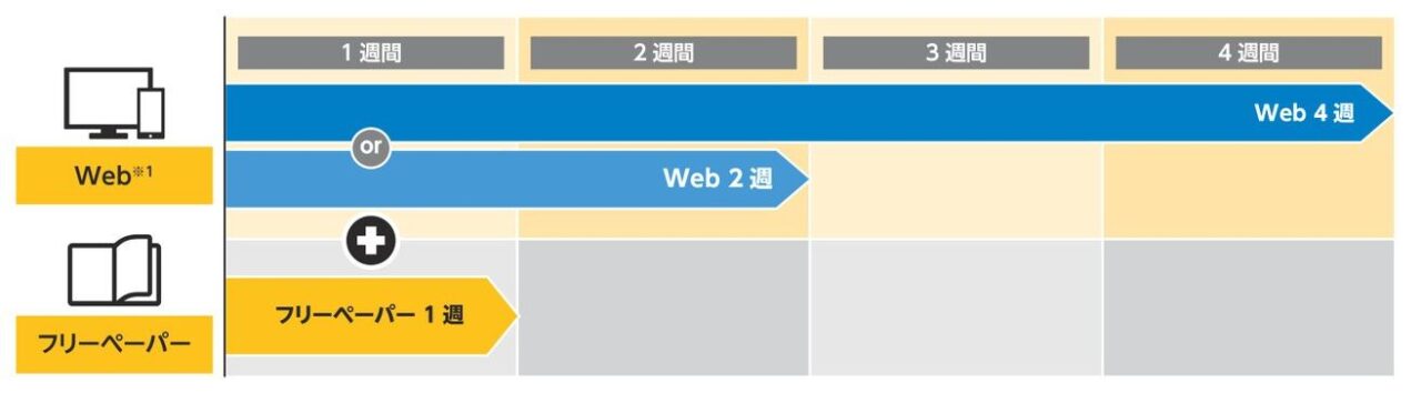 タウンワーク　ネット　Web　掲載日程