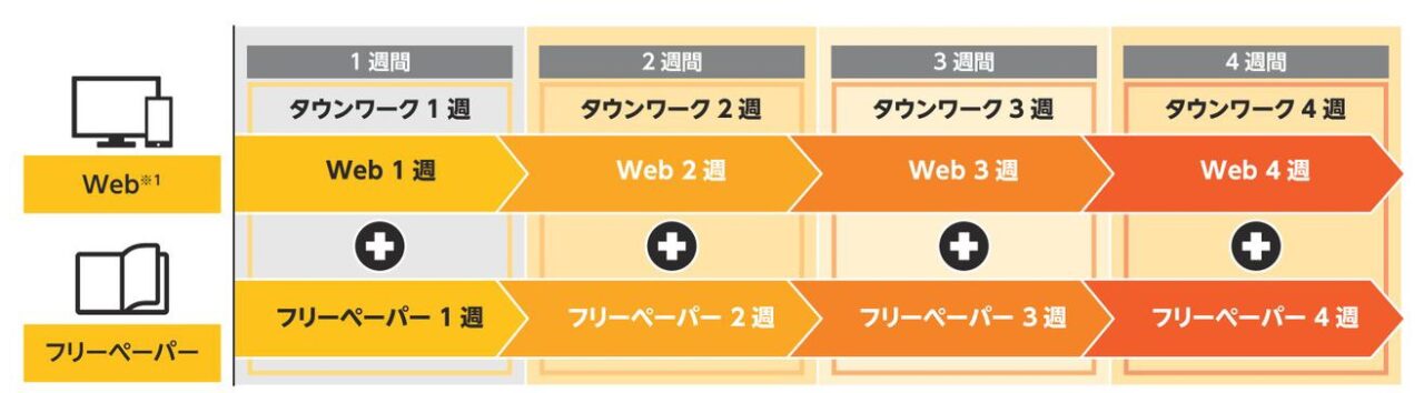 タウンワーク　ネット　フリーペーパー　掲載日程