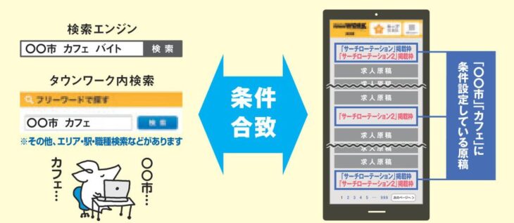 タウンワーク　サーチローテーション　掲載　画面