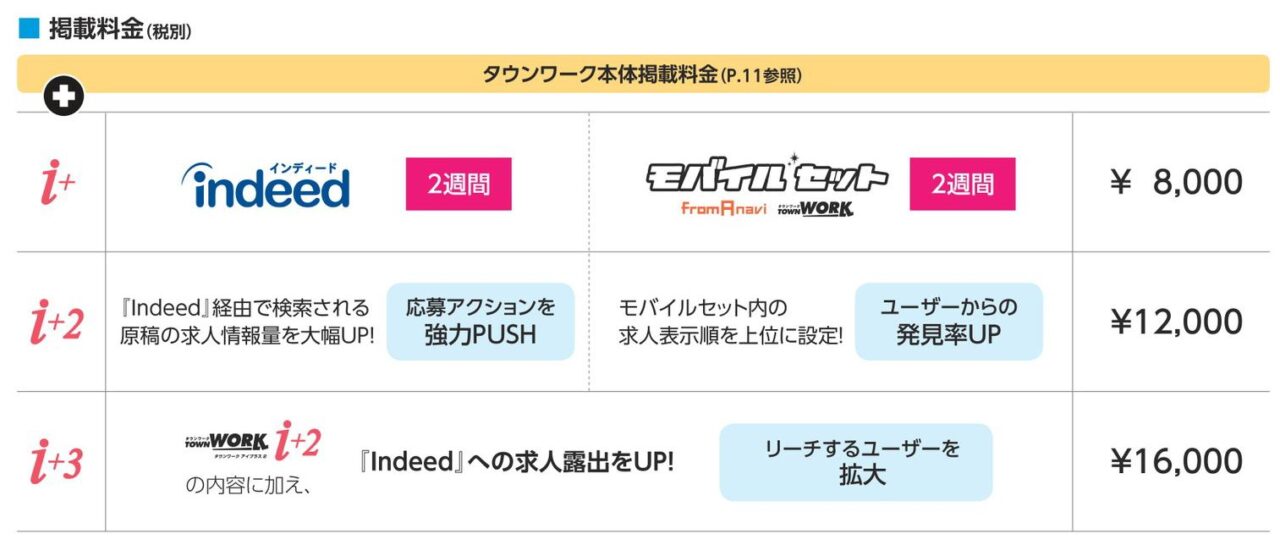 タウンワーク　アイプラス　掲載料金