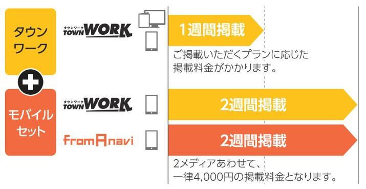 タウンワーク　モバイルセット　掲載日程