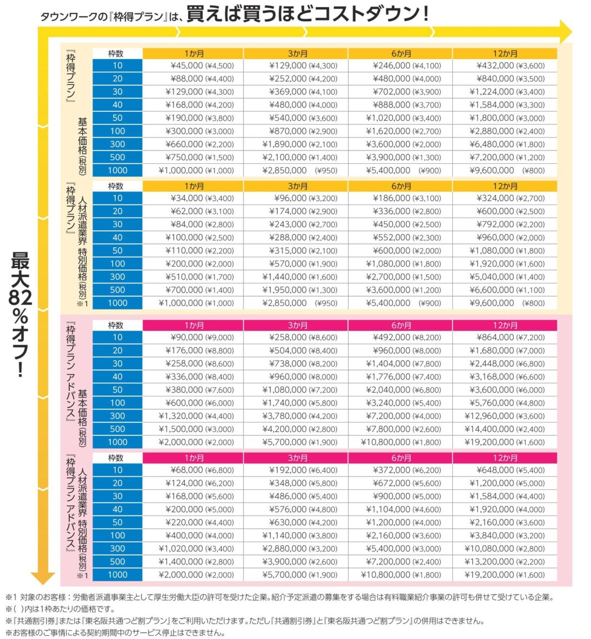 タウンワーク　枠得プラン　掲載金額